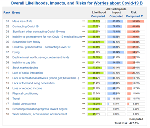 How Covid-19 causes us to worry